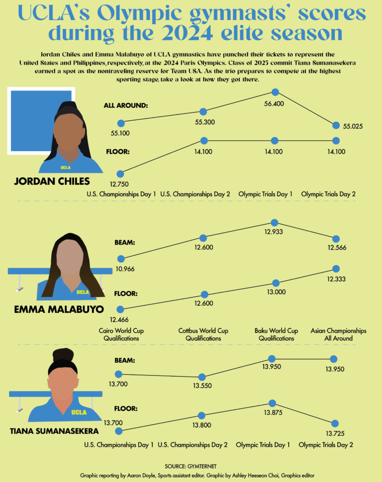 Reviewing 2024 Elite Seasons Of UCLA Gymnastics Olympic Hopefuls