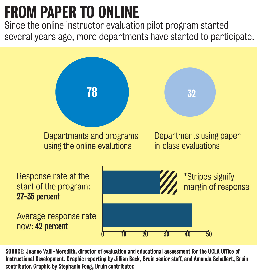 UCLA departments continue switch to online evaluations Daily Bruin