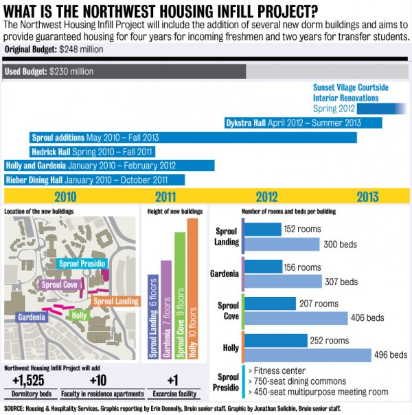 Construction projects aim for fouryear UCLA oncampus housing guarantee Daily Bruin