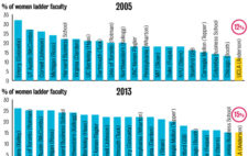 Report reveals gender inequity in UCLA School of Management faculty - Daily  Bruin