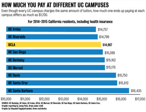 Graphic: Breakdown of UC tuition - Daily Bruin