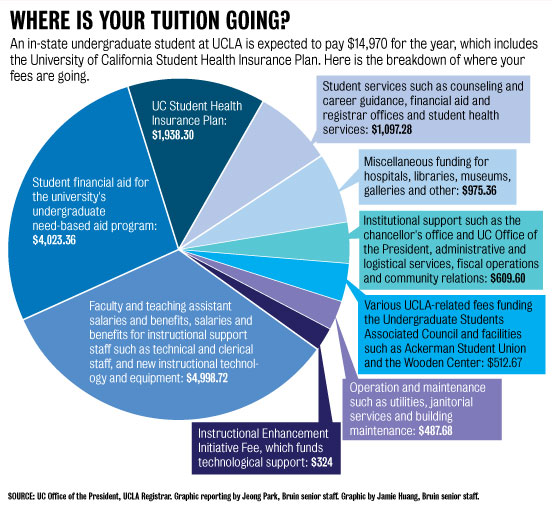 Graphic Breakdown of UC tuition Daily Bruin