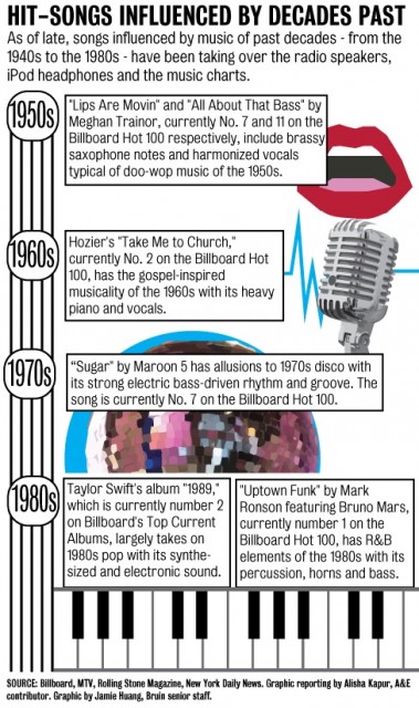 billboard-hot-100-songs-show-trend-of-past-decades-influence-daily-bruin