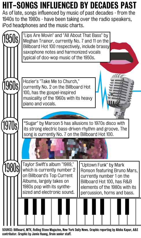 Billboard Hot 100 songs show trend of past decades’ influence - Daily Bruin