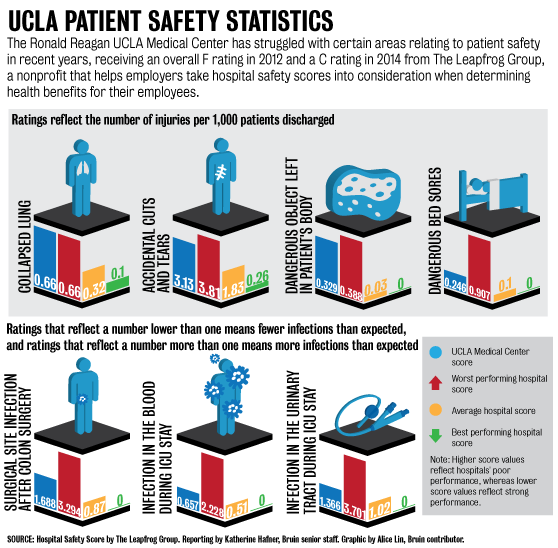 Patient safety scores low at Ronald Reagan UCLA Medical Center Daily