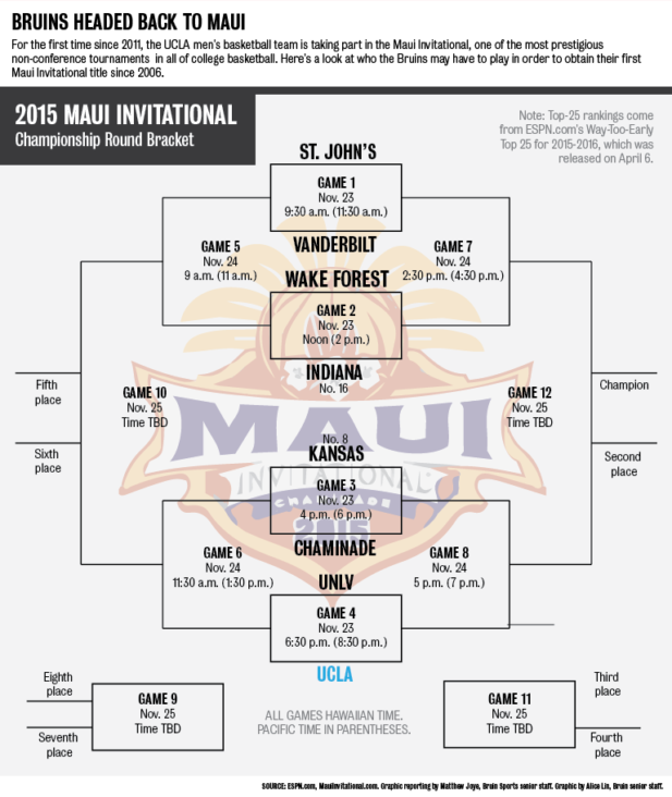 UCLA to play UNLV for first round of Maui Invitational Daily Bruin
