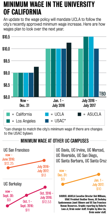 UCLA Minimum Wage Set To Rise With State City Increases Daily Bruin