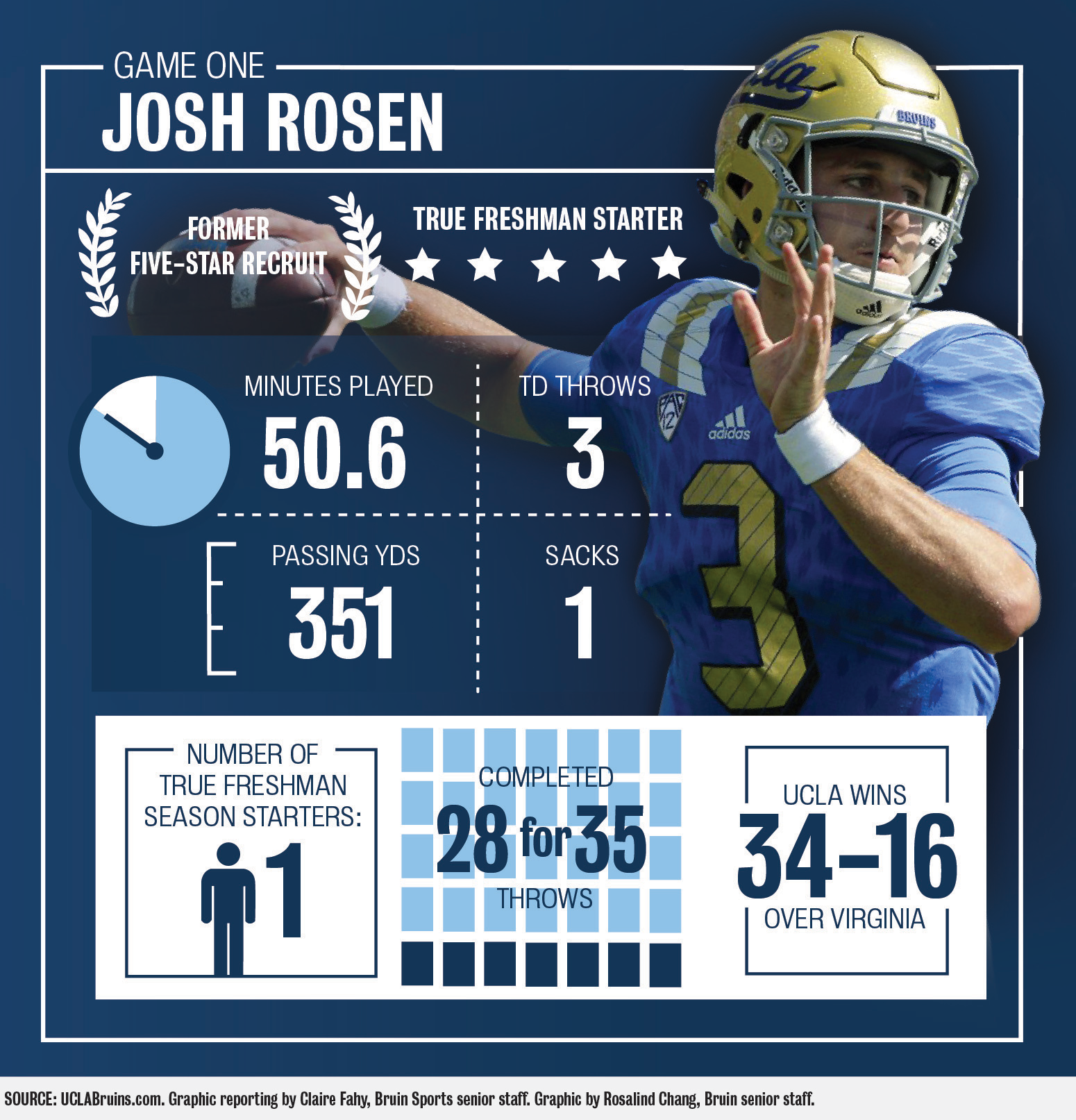 Josh Rosen Completes 16-Yd Pass While Taking Hit 