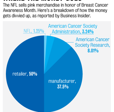 Small Amount of Money From Pink NFL Merchandise Goes to Breast Cancer  Research