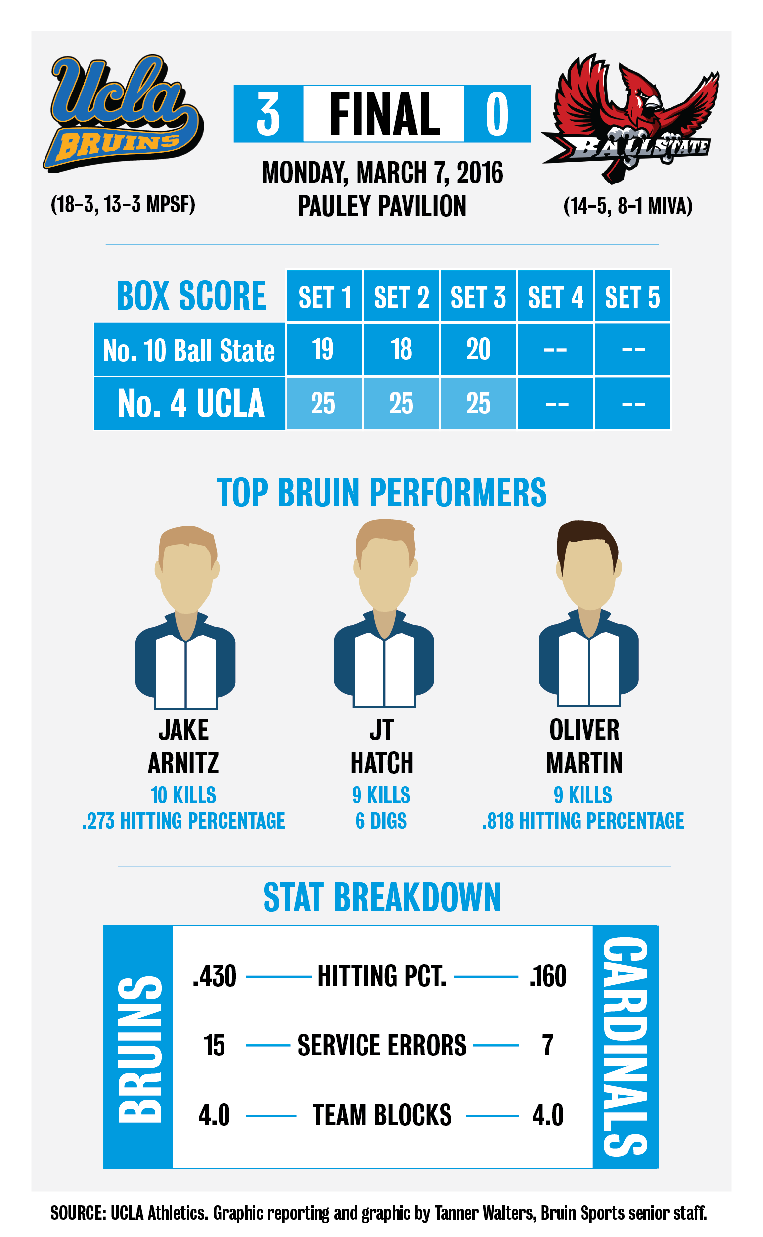 Men’s volleyball dominates against Ball State despite mistakes Daily