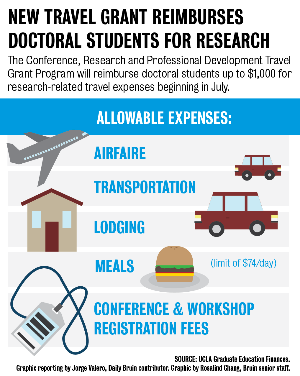 ucla travel accounting