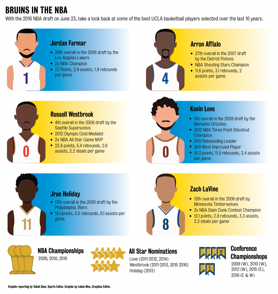 UCLA’s rich history of firstround NBA draft picks in review Daily Bruin