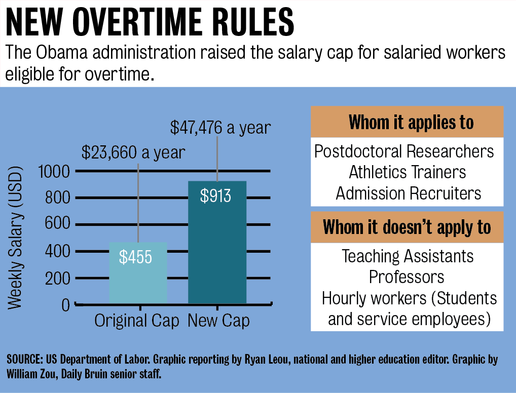 UC employee union petitions for implementation of overtime laws Daily Bruin