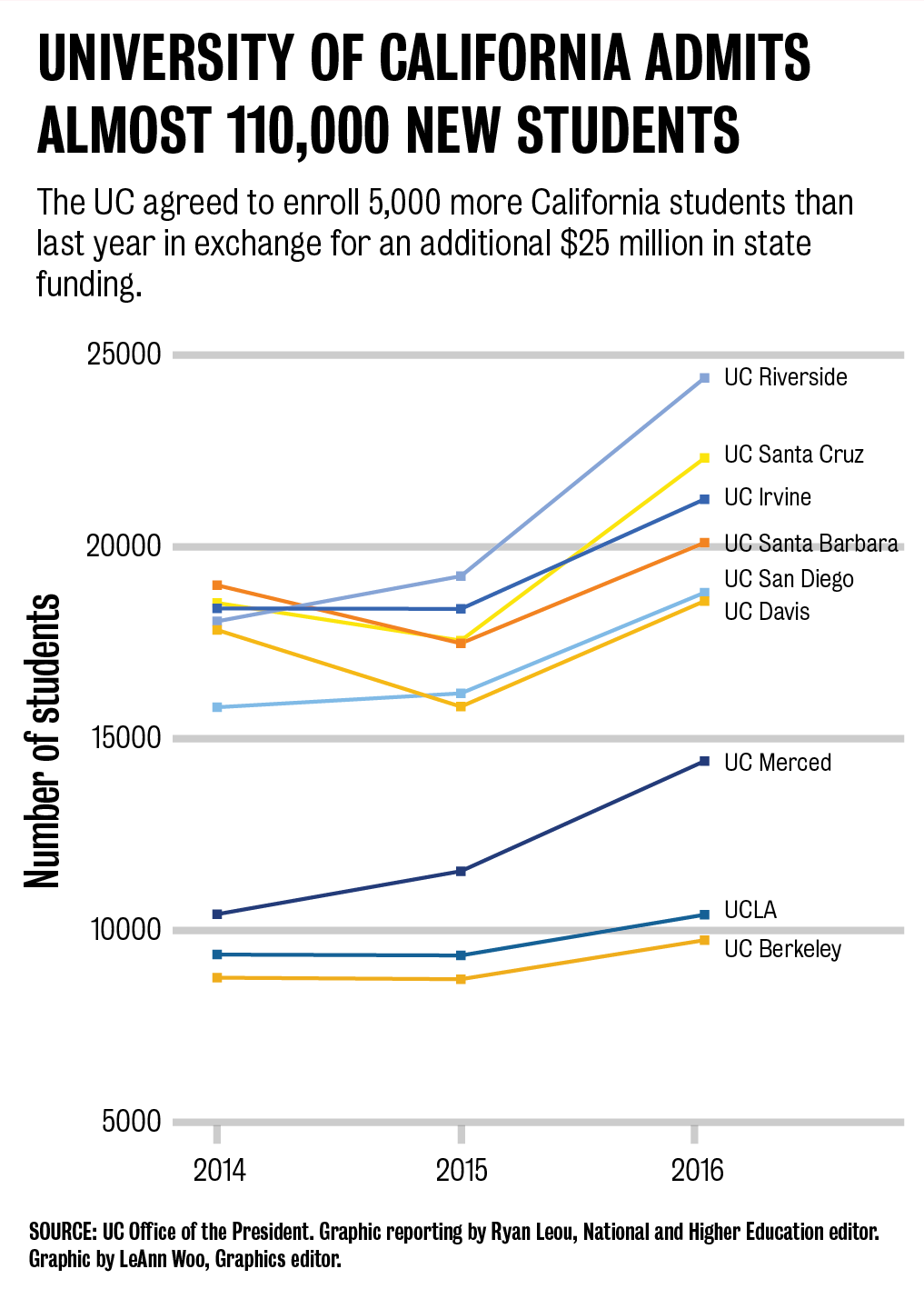 UCLA sees increase in admissions rate to 18 percent for fall 2016