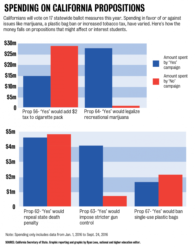 Graphic Comparing campaign spending for and against California