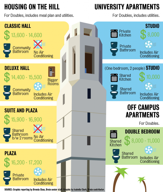 Graphic Comparing housing options at UCLA Daily Bruin