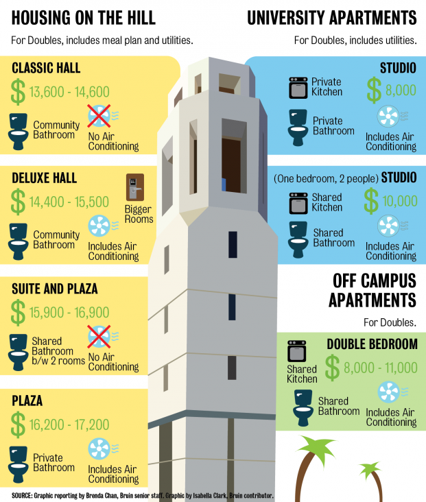 Graphic Comparing housing options at UCLA Daily Bruin