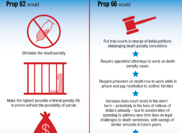 Propositions 62 66 take opposing approaches to California s death