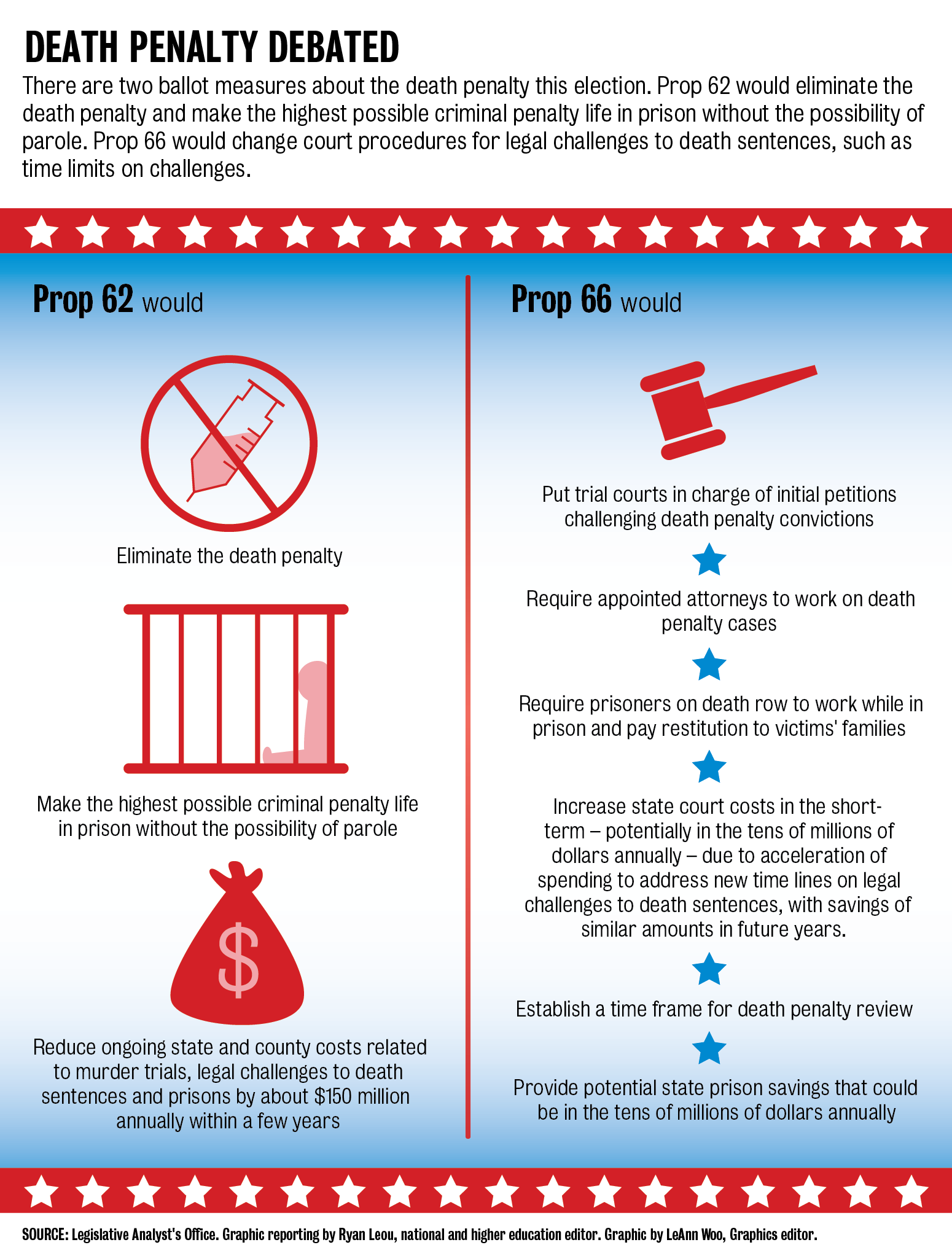 Propositions 62 66 take opposing approaches to California s death