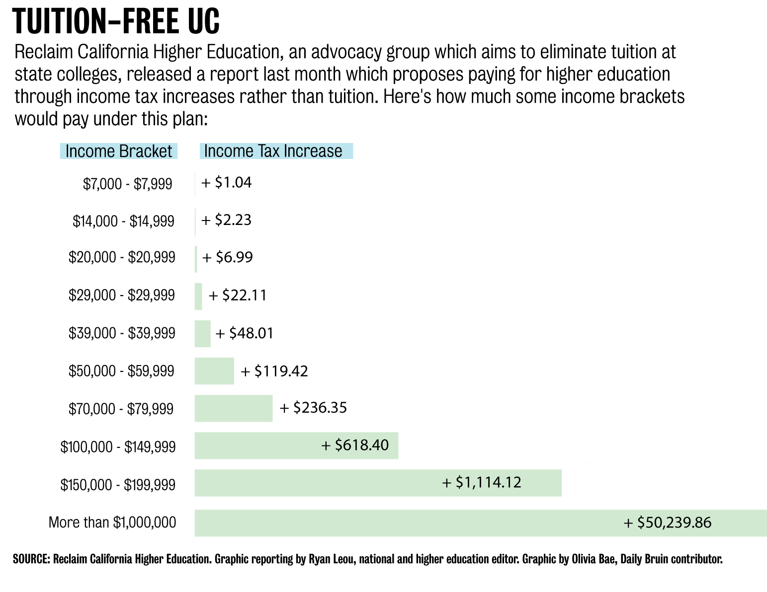 New Study Finds Tuition free Higher Education Possible With Taxes New Study Finds Tuition free Higher Education Possible With Taxes