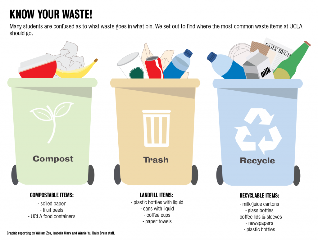 Graphic Know your types of waste Daily Bruin