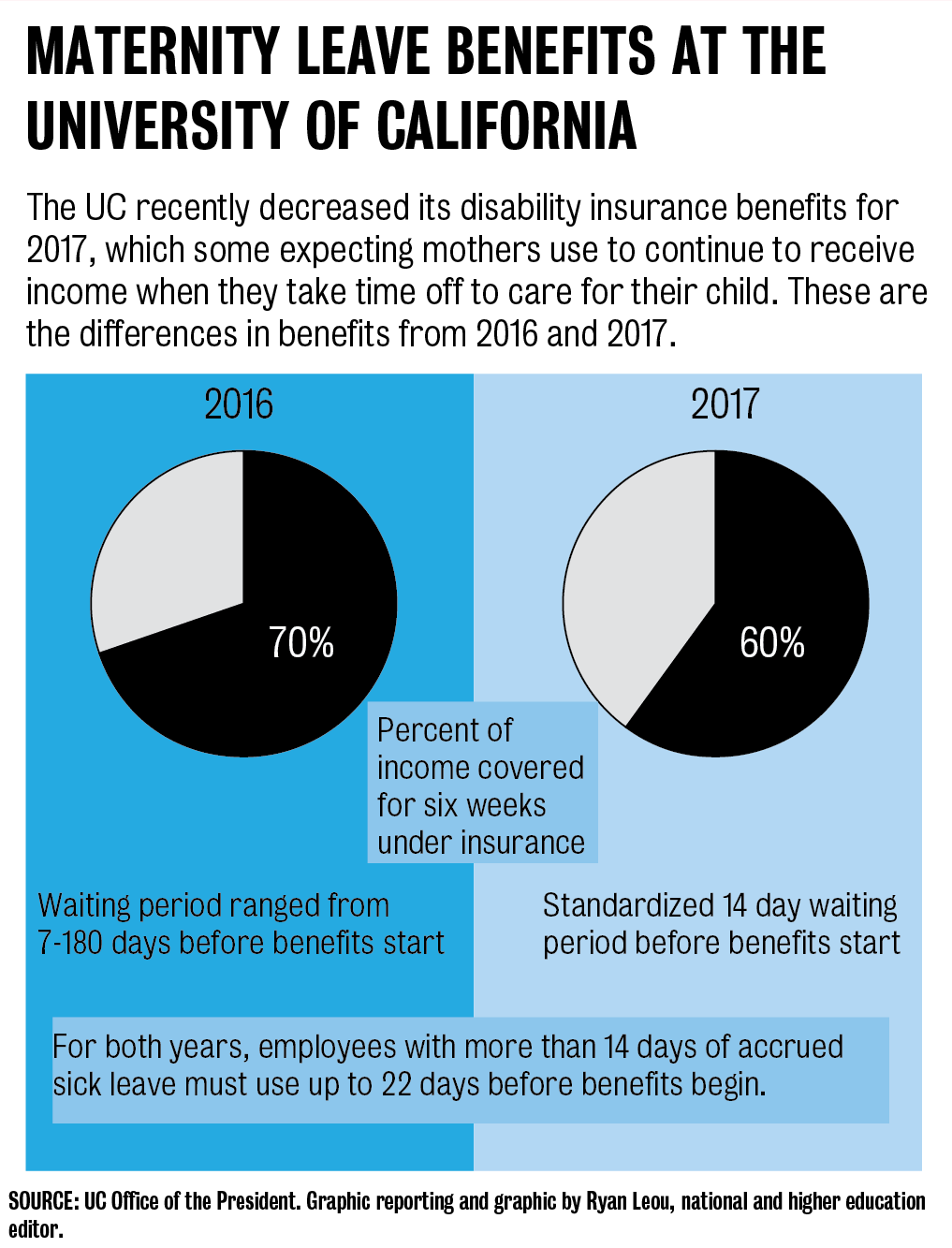 Ucla Employees Voice Concerns Over Reduced Disability Insurance Daily Bruin