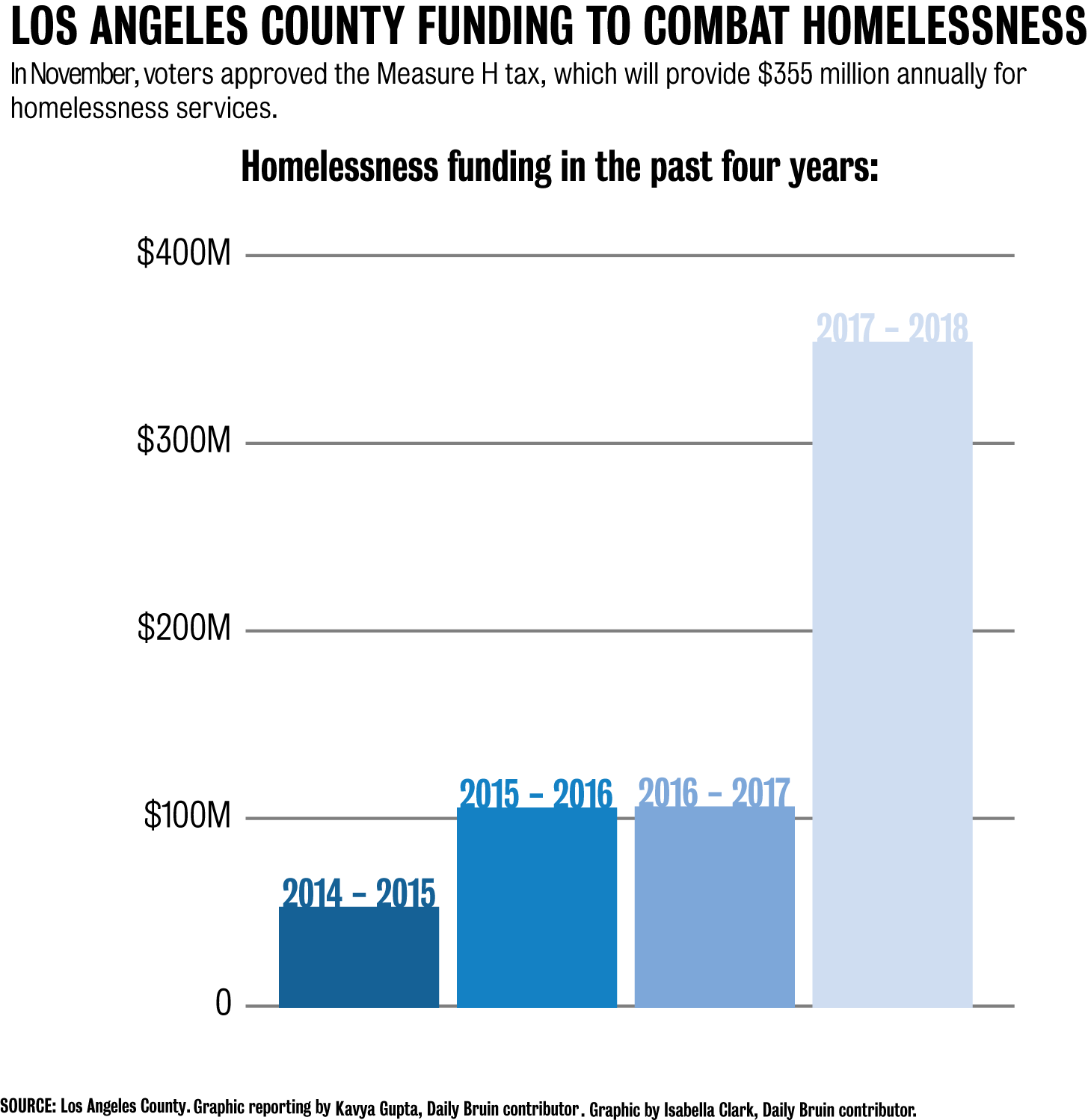 Community Experts Debate County S Proposals For Reducing Homelessness Daily Bruin