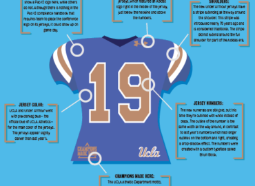 San Diego Chargers Uniforms - Cool Look in UCLA Blue - Bruins Nation