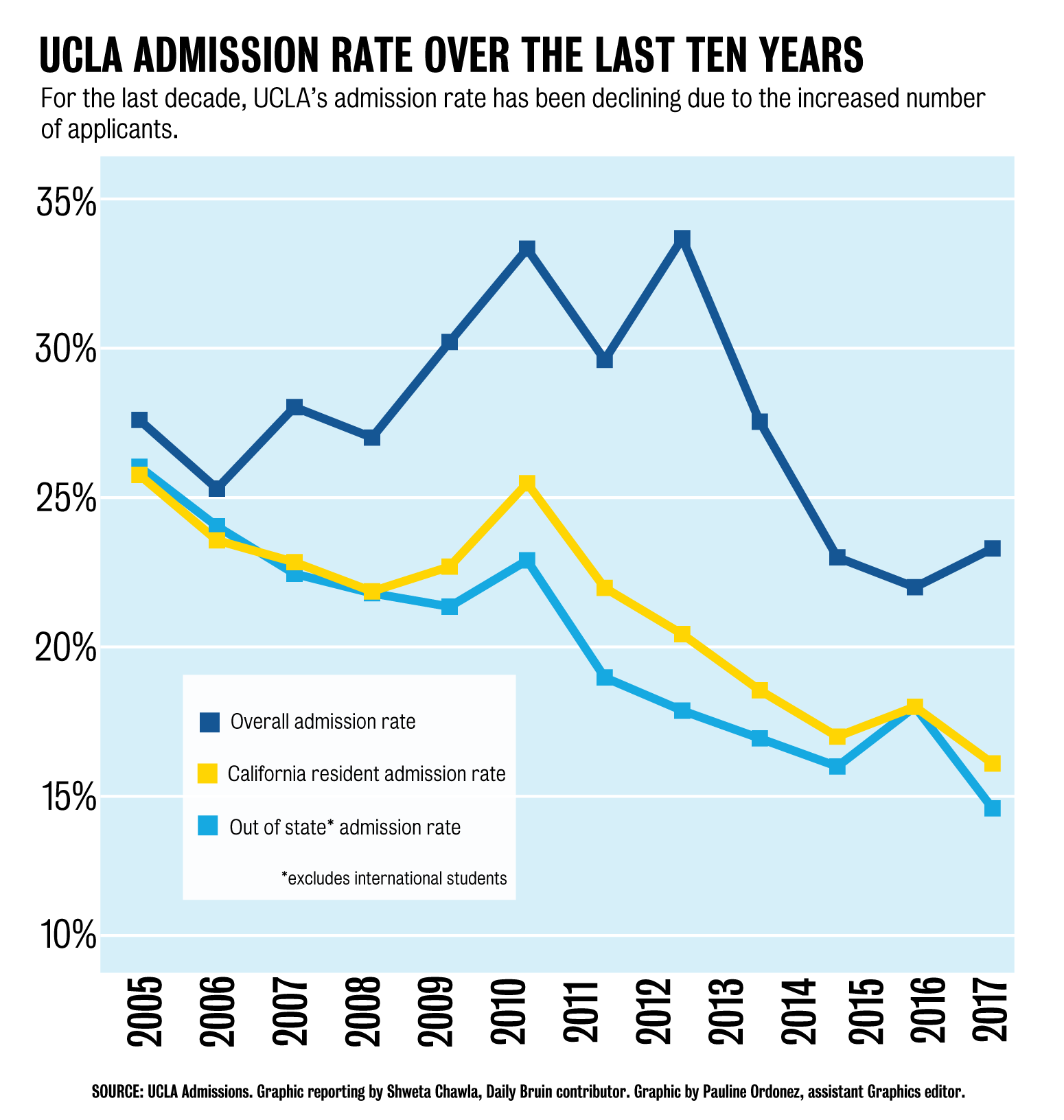 Ucla Acceptance Rate 2017