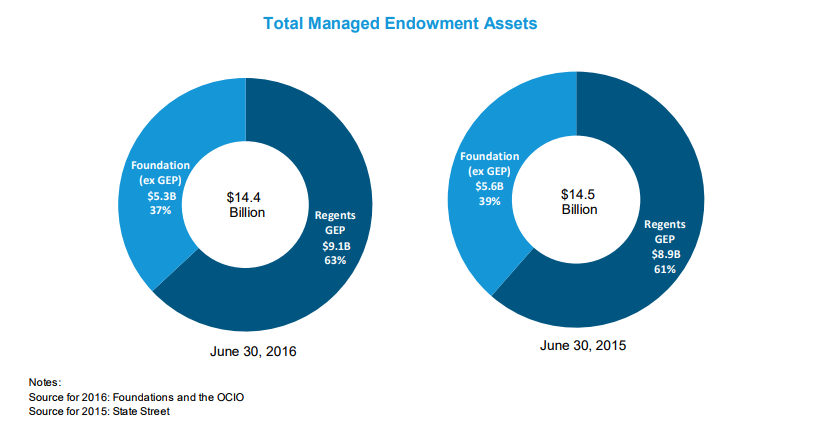 The Quad: University endowments explained - Daily Bruin