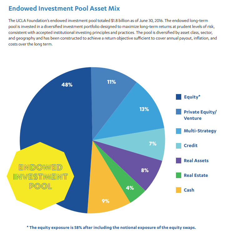 The Quad University endowments explained Daily Bruin