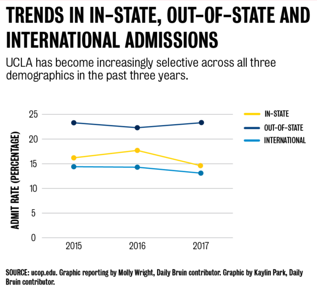 UCLA Acceptance Rate Out of State