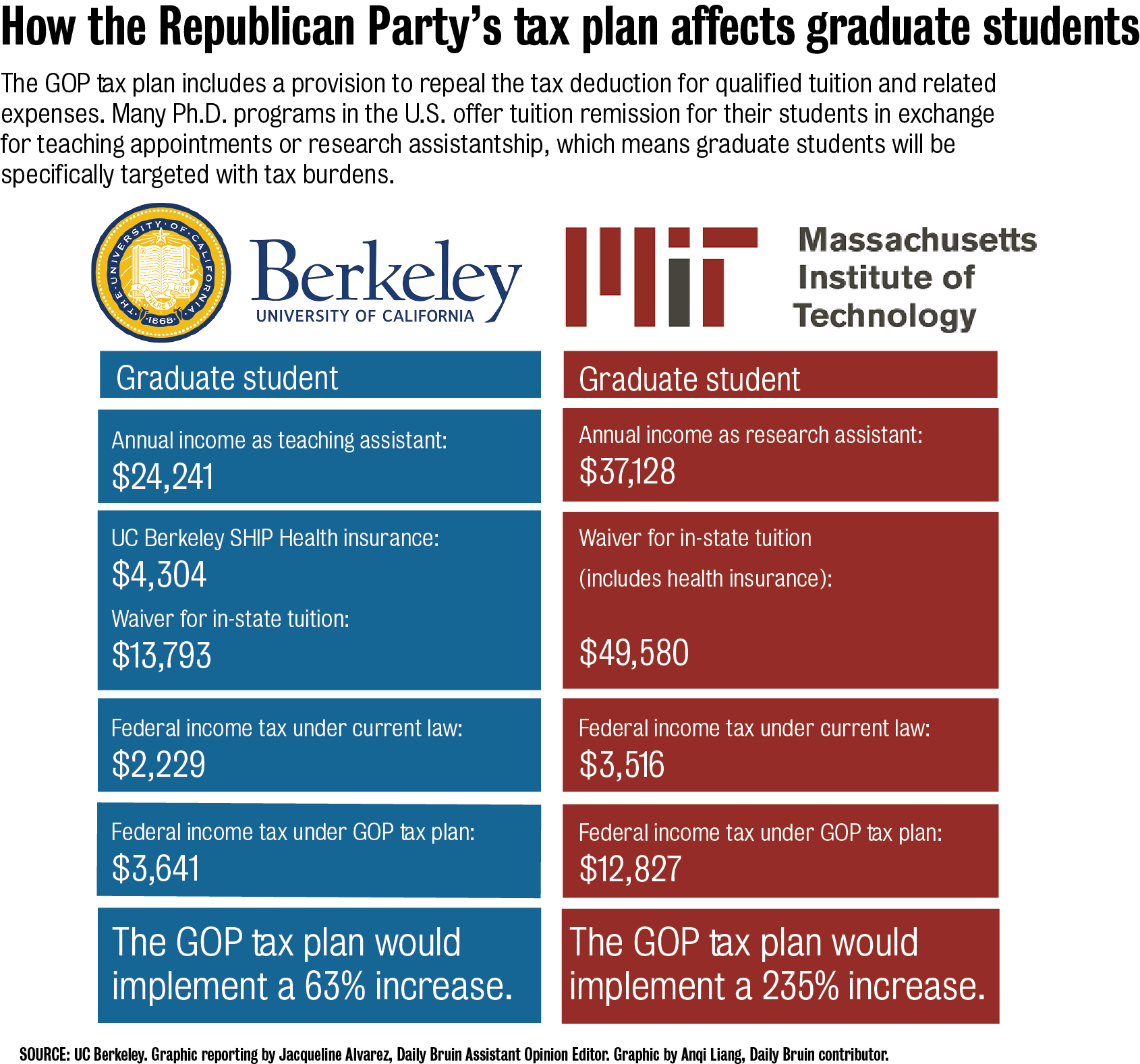 Ankita Nair Graduate students need financial support from UCLA if tax