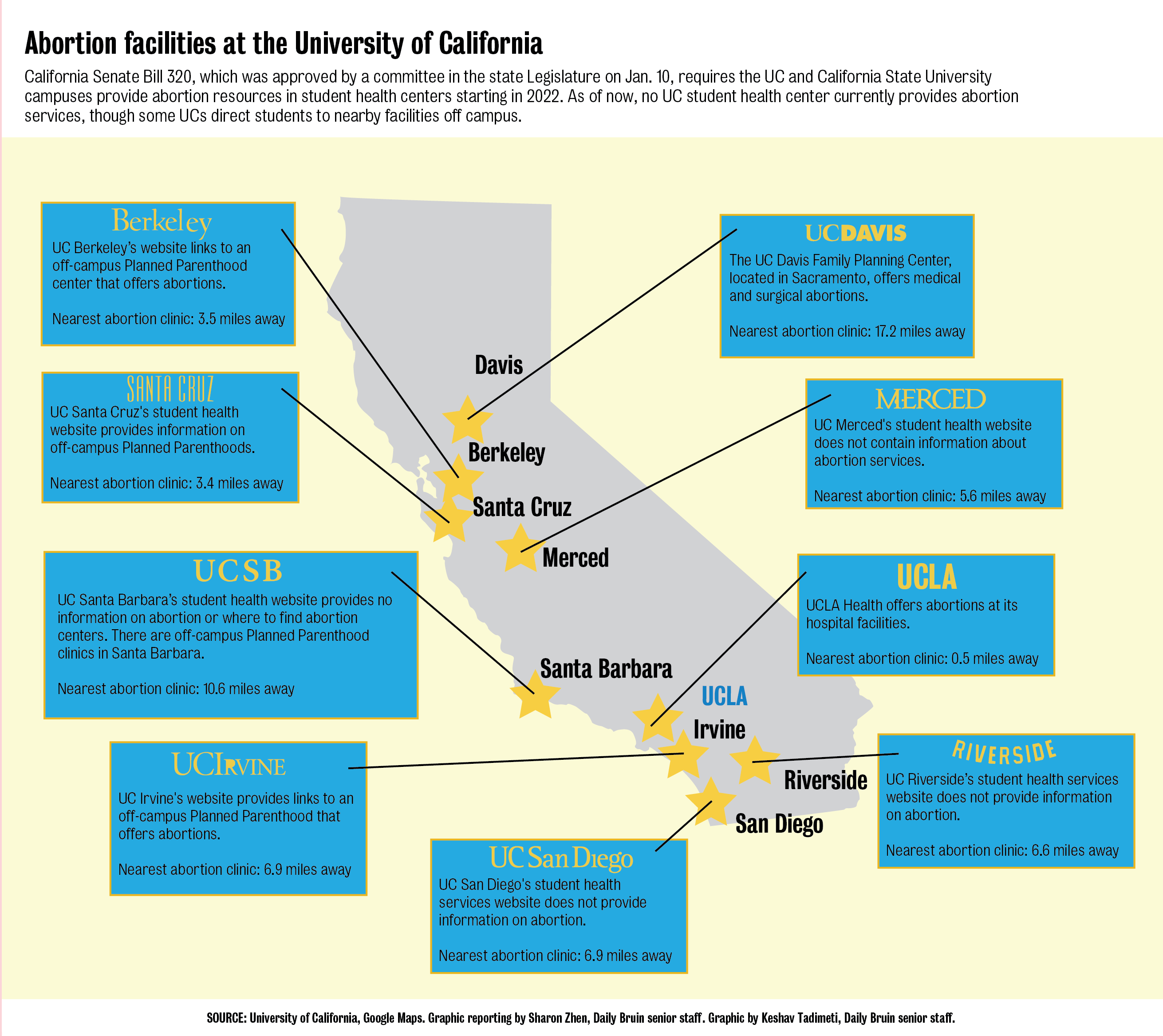 Senate bill to improve abortion access on campuses passes