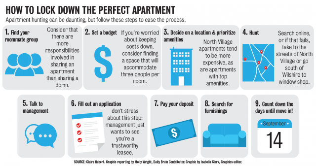 Image result for Find Ideal Apartments Near You infographics