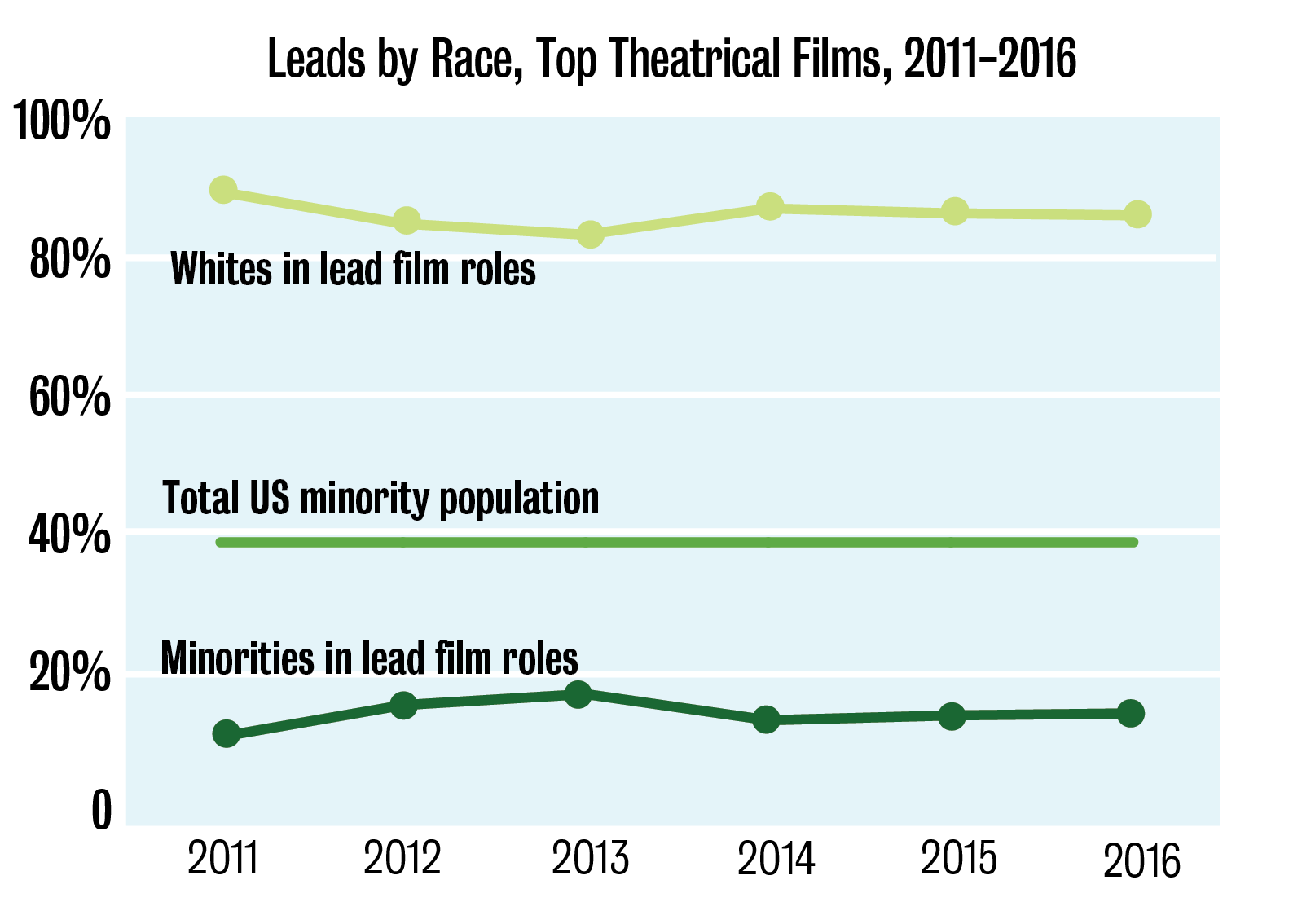 3.8.ae_.hollywooddiversityreport2018-02.png