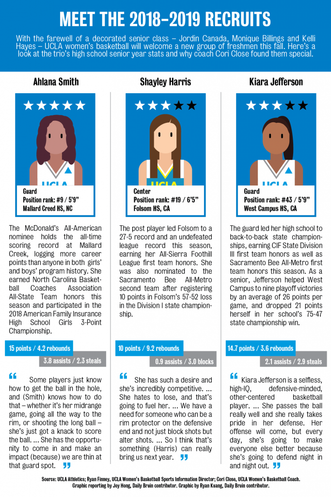 Graphic Women’s basketball 20182019 recruits Daily Bruin