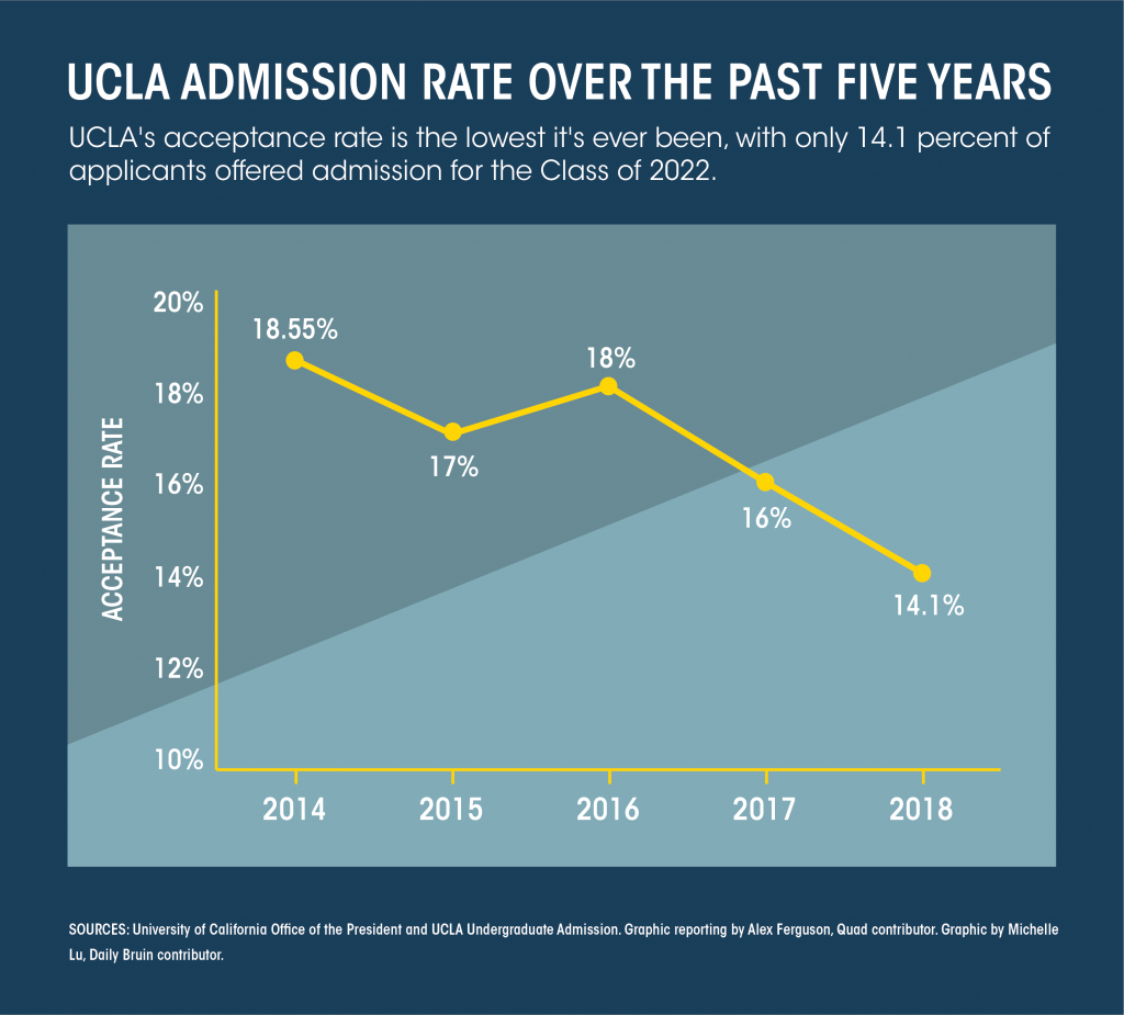 The Quad A look into how UCLA’s admit rates have changed in light of