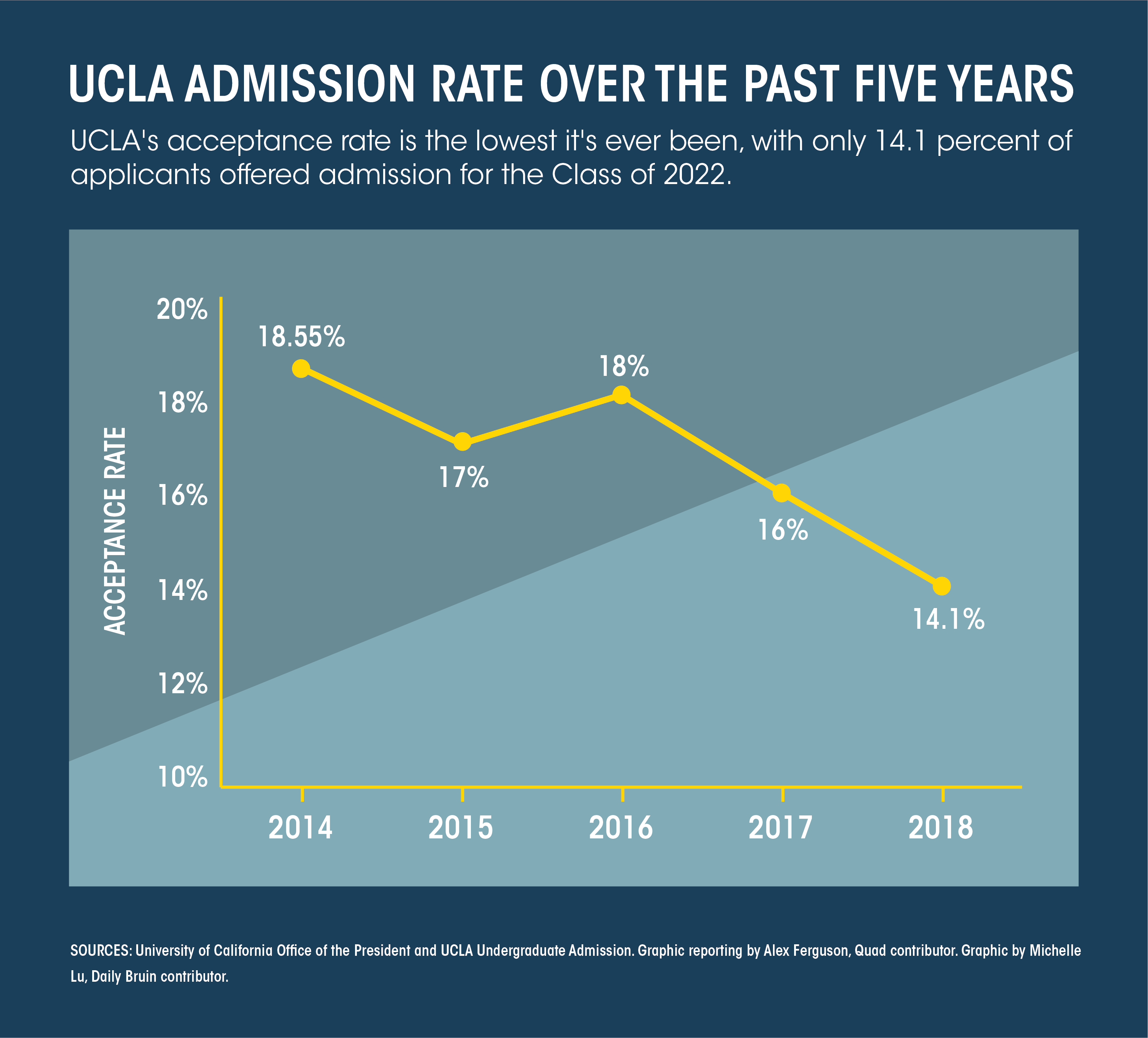 Ucla Acceptance Rates By Major EducationScientists