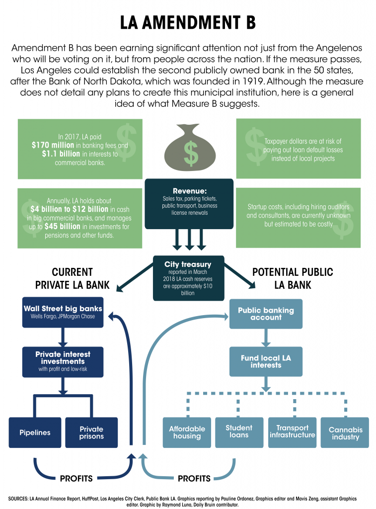 Graphic: LA Amendment B - Daily Bruin