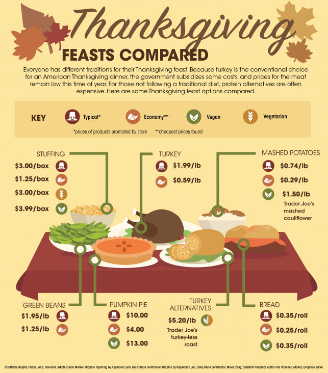 Graphic: Thanksgiving feasts compared - Daily Bruin