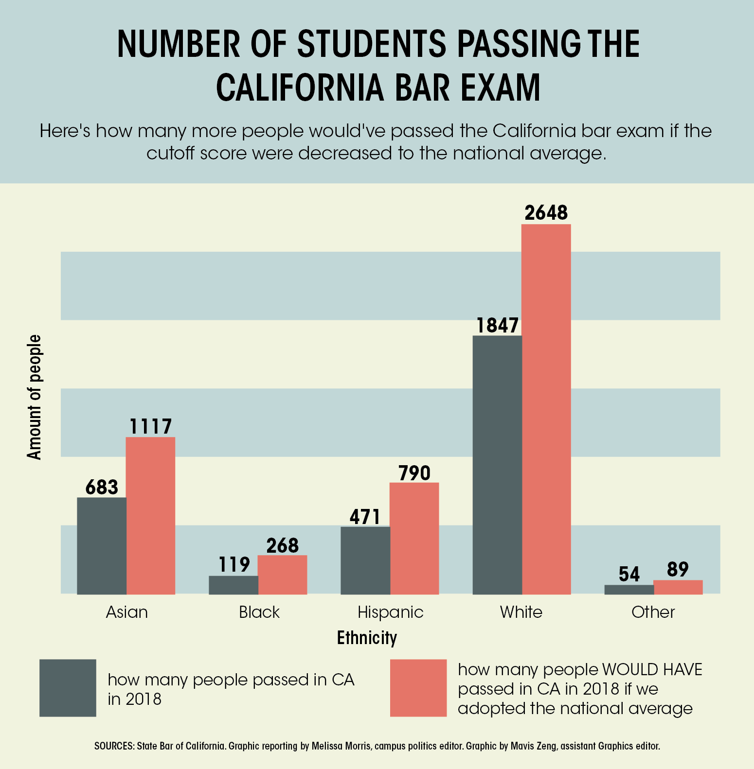 California's high cut score leads to disproportionately low pass rate on bar  exam - Daily Bruin