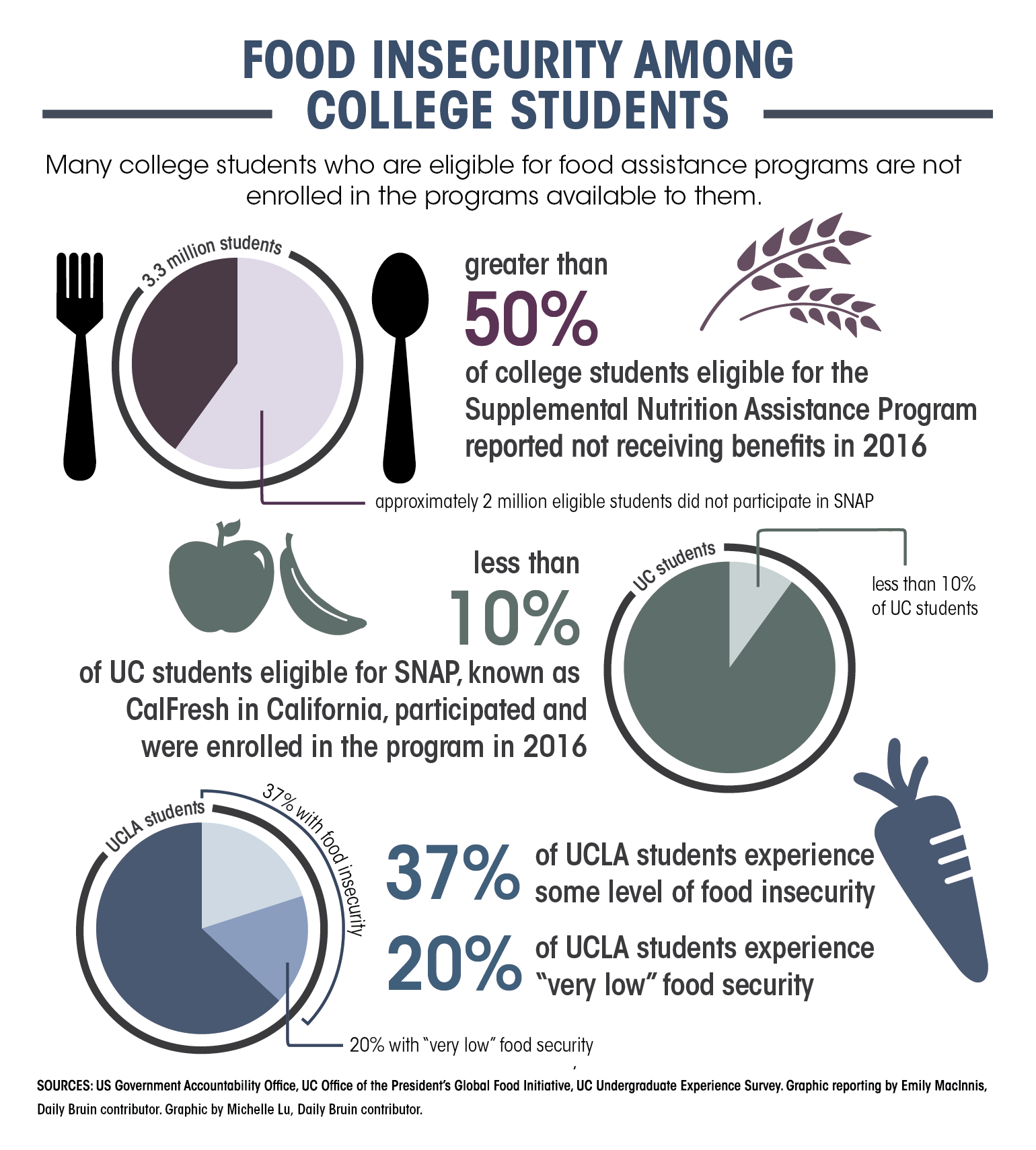 Federal report urges colleges to better advertise food assistance