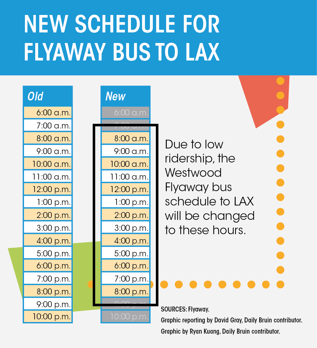 Bus service between Westwood and LAX reduces hours due to low ridership