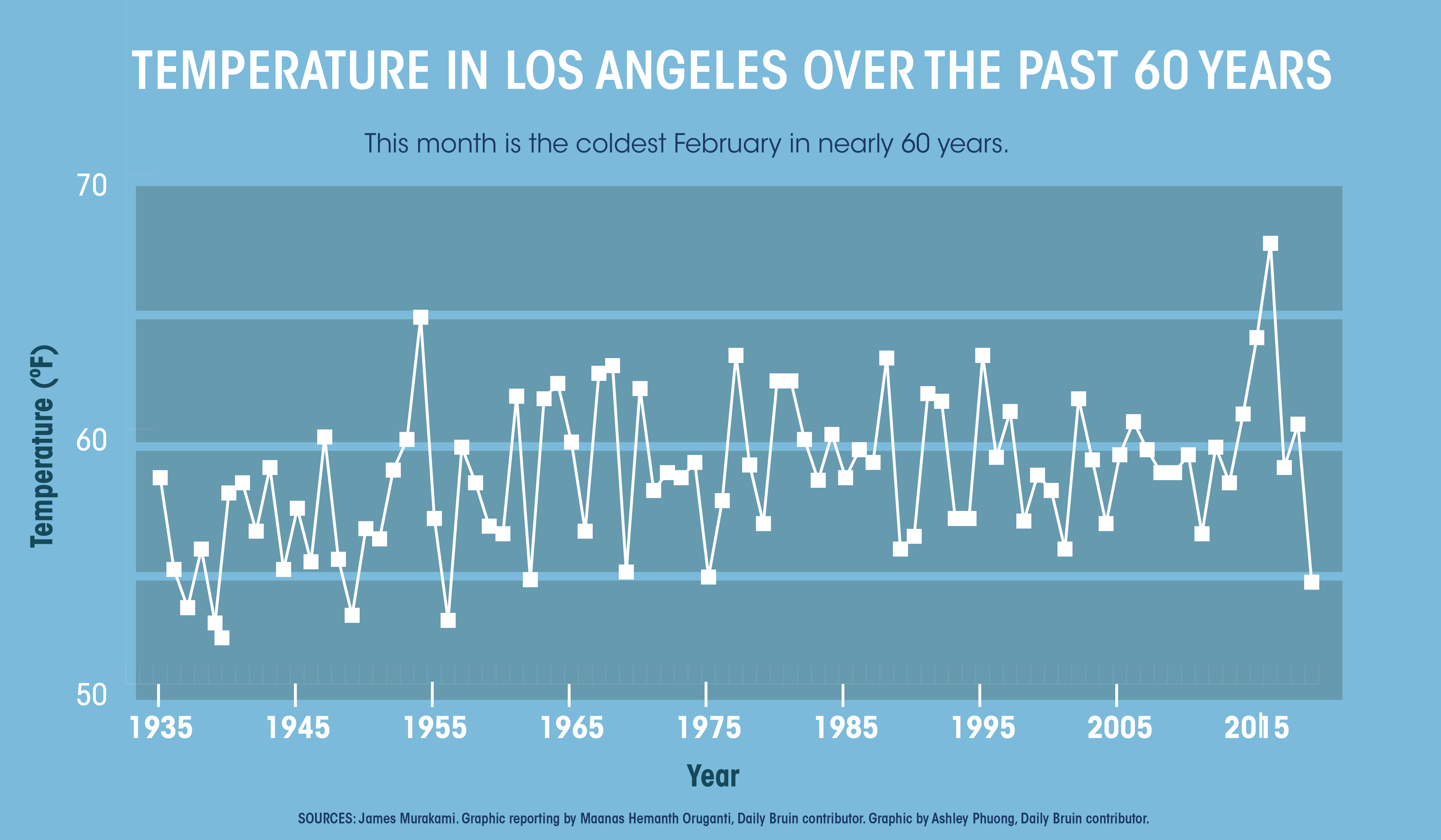 Despite Recent Cold Front La Is Still Experiencing Trend Toward Warmer Weather Daily Bruin