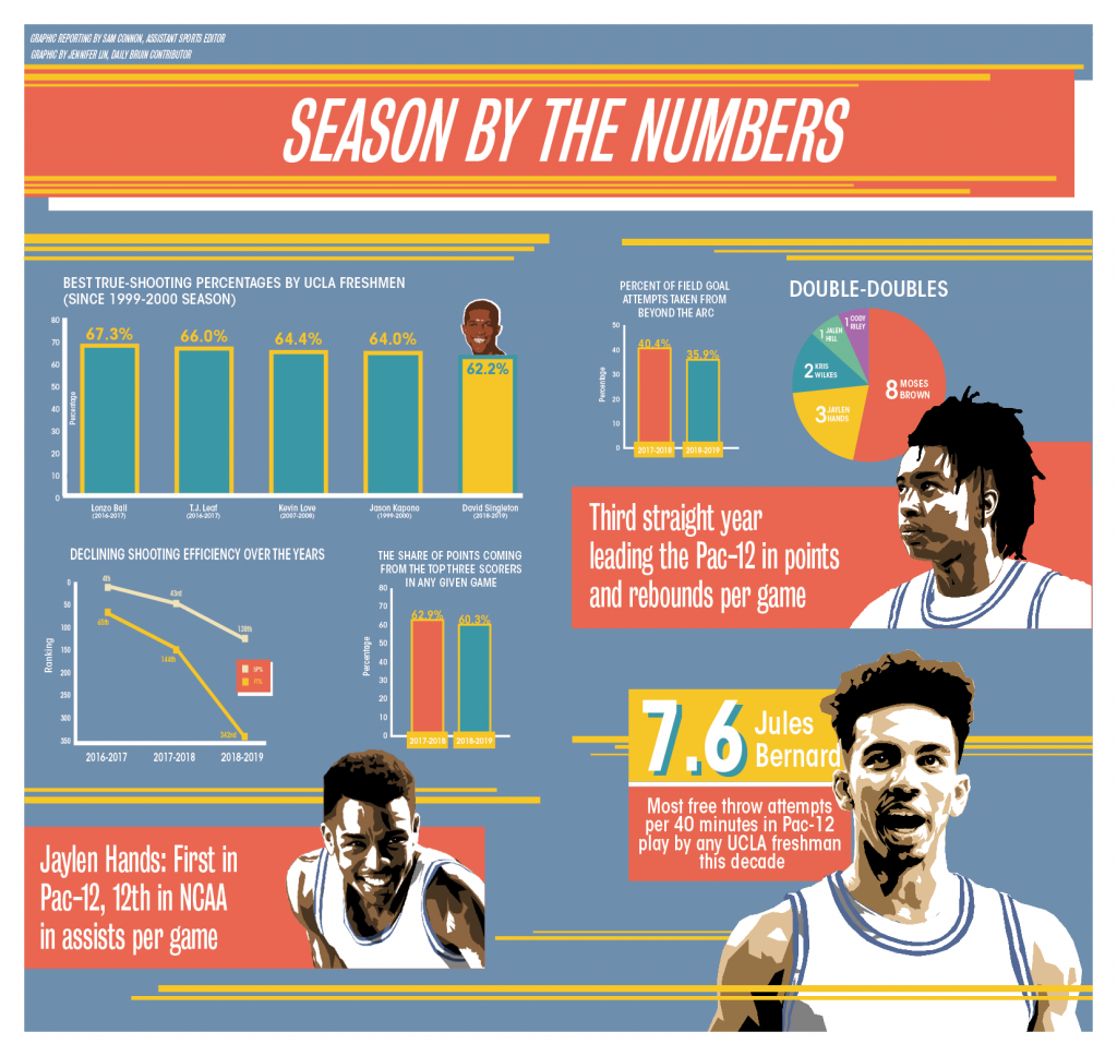 Graphic Comparing UCLA men’s basketball over the years Daily Bruin