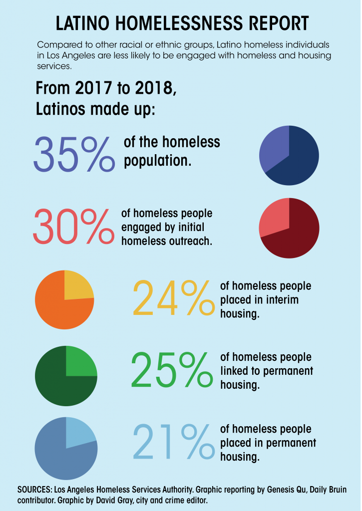 Latino Homeless Population Found To Be At Disadvantage In Outreach Programs Daily Bruin