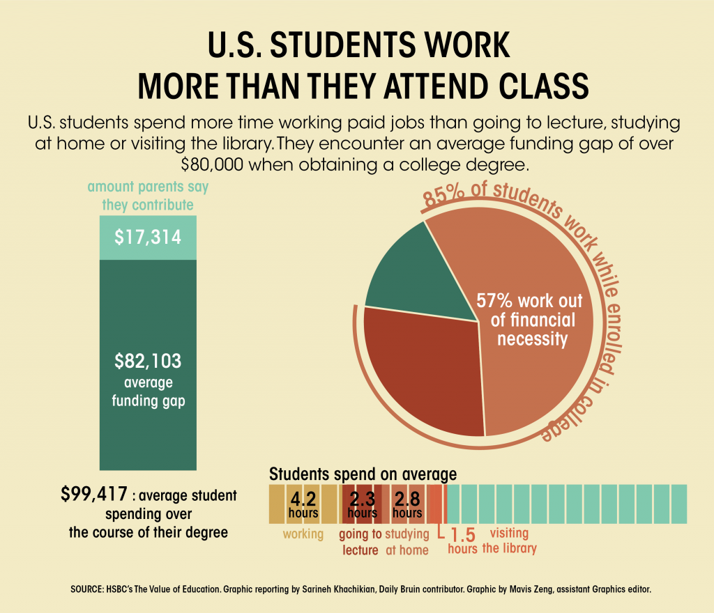 Students now work longer hours than before to afford college, study