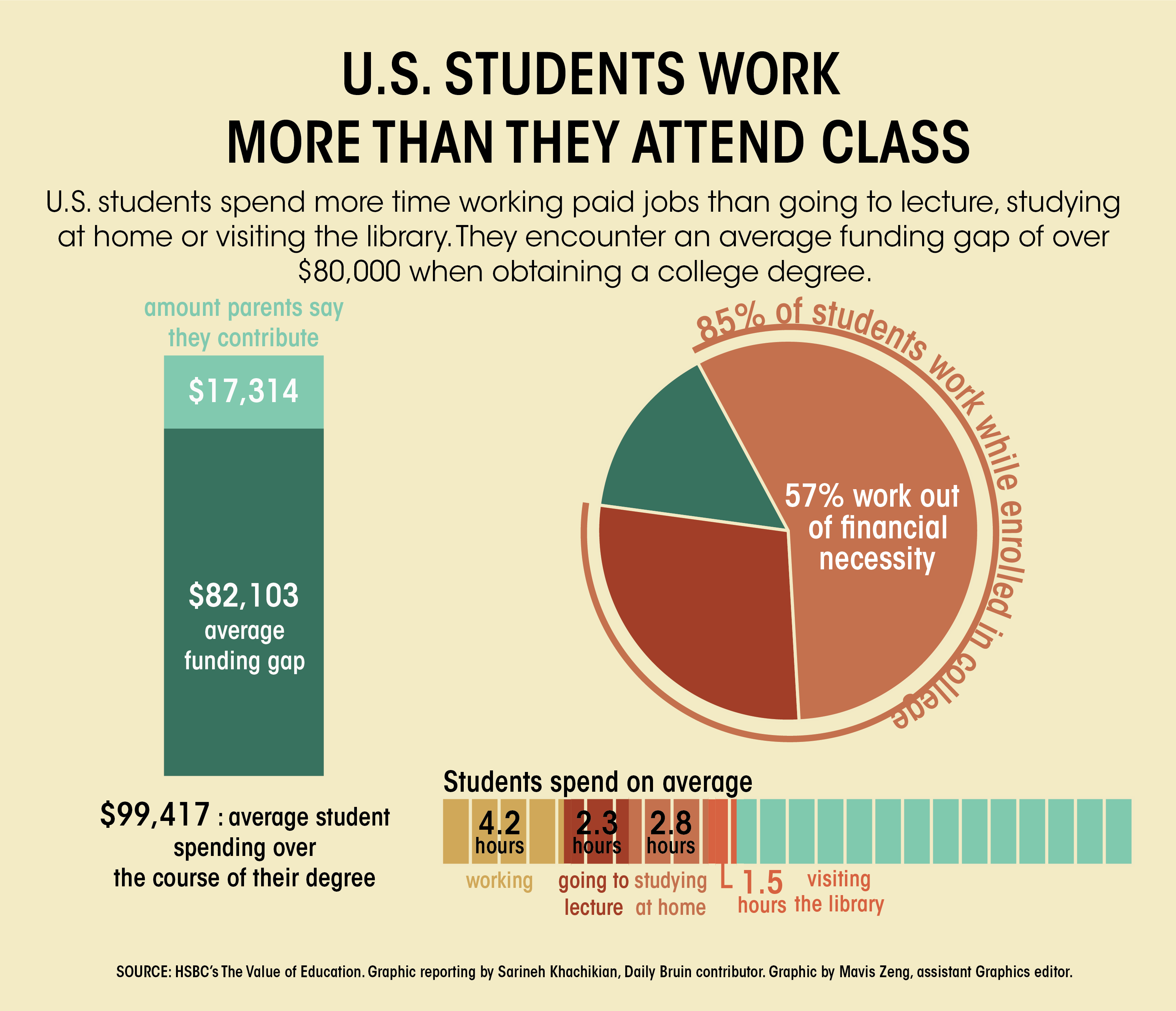 Students Now Work Longer Hours Than Before To Afford College Study Finds Daily Bruin,Mother In Laws Tongue Plant