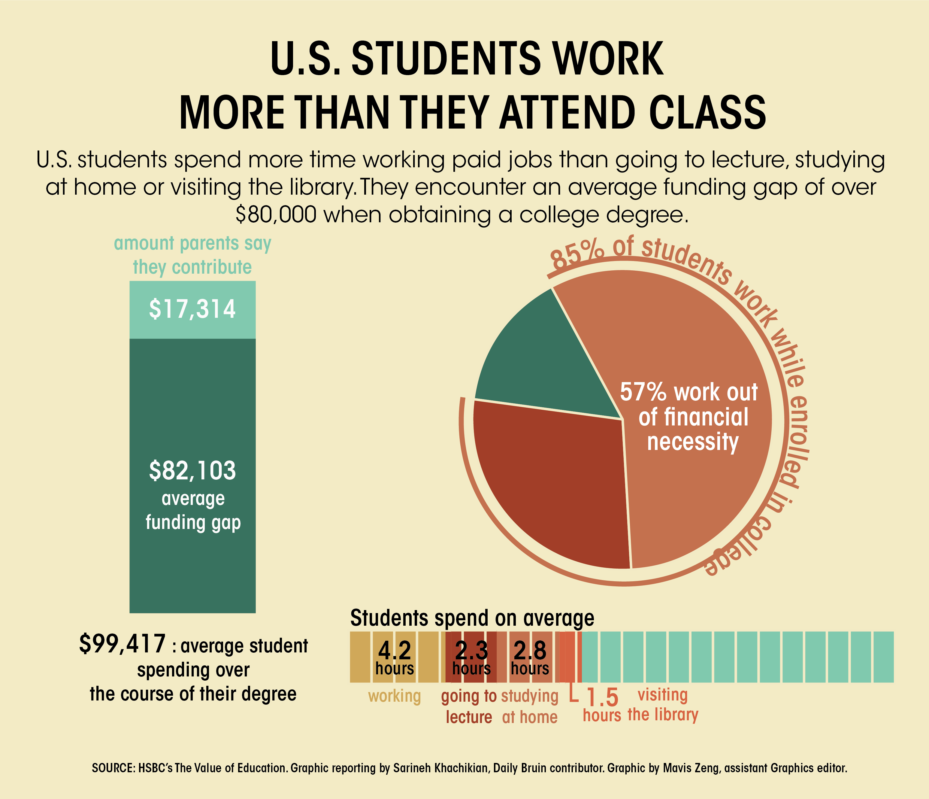 Students now work longer hours than before to afford college study 